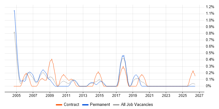 Microsoft Engineer job vacancy trend in Liverpool