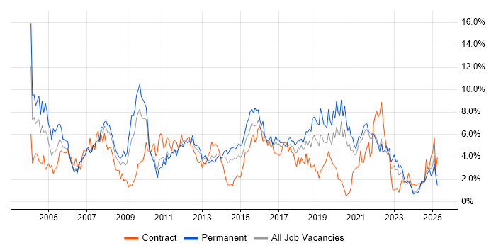 Job vacancy trend for Microsoft Exchange in Liverpool