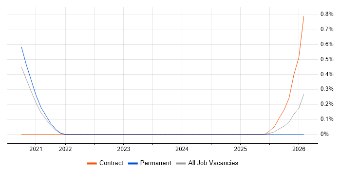 Microsoft Graph job vacancy trend in Liverpool