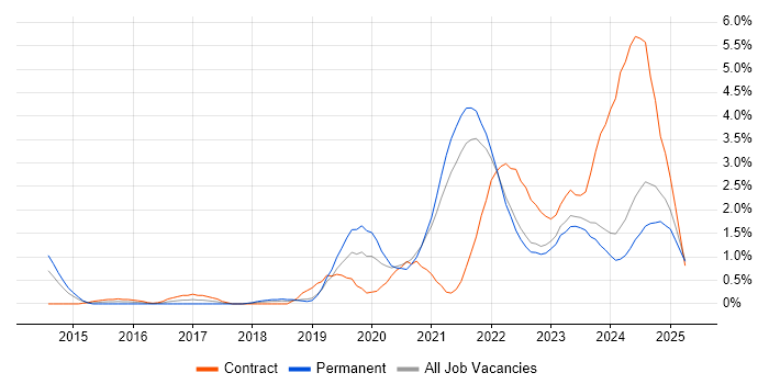 Job vacancy trend for Microsoft Intune in Liverpool