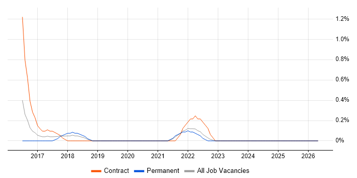 Microsoft Licensing job vacancy trend in Liverpool