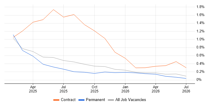 Microsoft Purview job vacancy trend in Liverpool