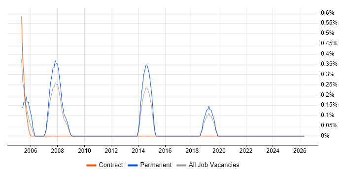 Microsoft Solutions Architect job vacancy trend in Liverpool