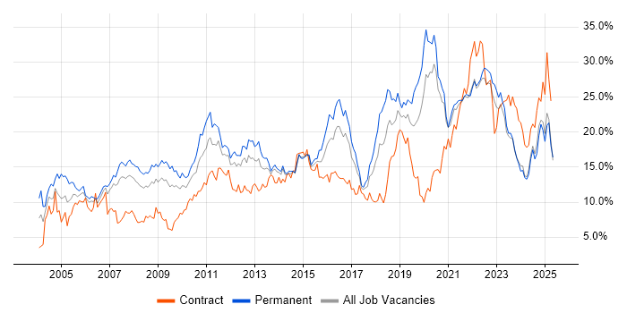 Job vacancy trend for Microsoft in Liverpool Job vacancy trend for Microsoft in Liverpool