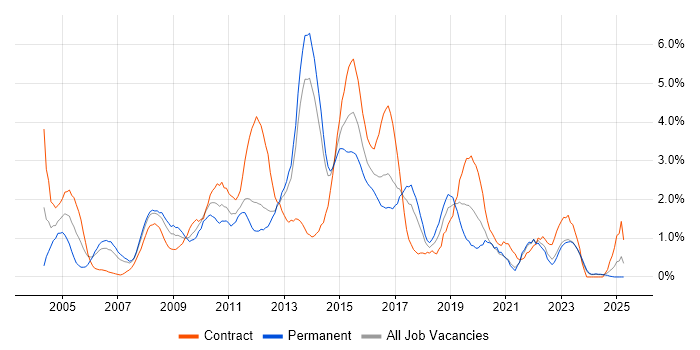 Job vacancy trend for Middleware in Liverpool Job vacancy trend for Middleware in Liverpool