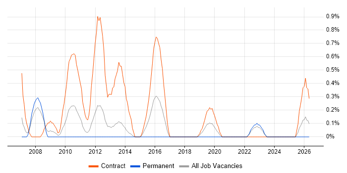 Migration Consultant job vacancy trend in Liverpool