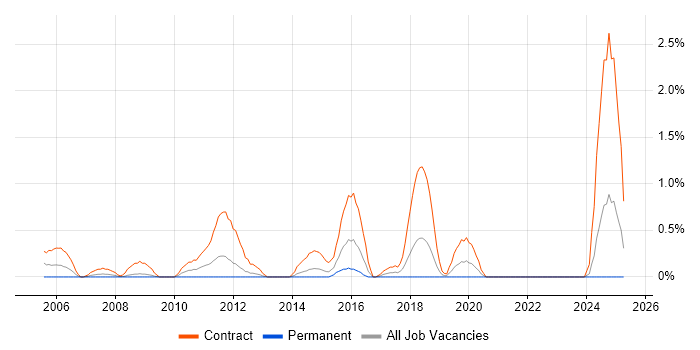 Job vacancy trend for Migration Engineer in Liverpool