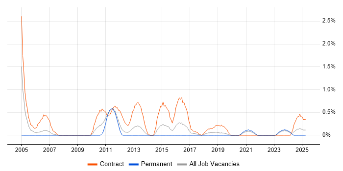 Job vacancy trend for Migration Manager in Liverpool
