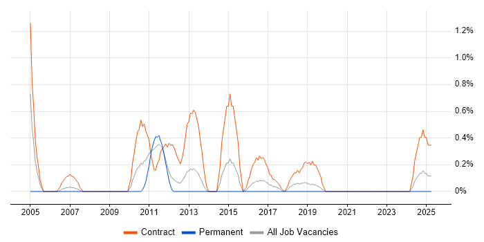 Job vacancy trend for Migration Project Manager in Liverpool