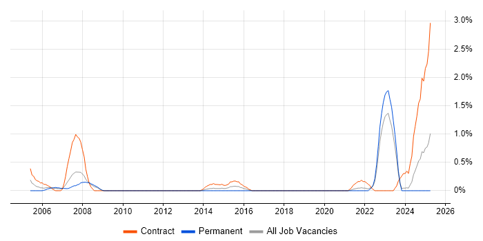 Job vacancy trend for Military in Liverpool Job vacancy trend for Military in Liverpool