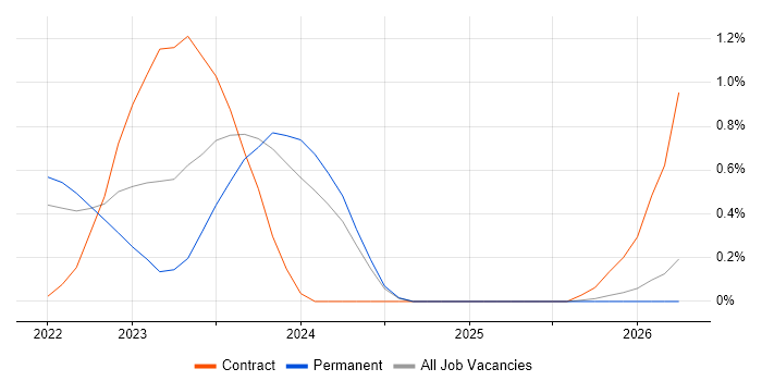MITRE ATT&CK job vacancy trend in Liverpool