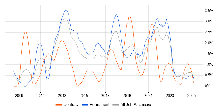 Job vacancy trend for Mobile App in Liverpool Job vacancy trend for Mobile App in Liverpool
