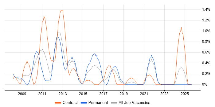 Mobile Developer job vacancy trend in Liverpool Mobile Developer job vacancy trend in Liverpool
