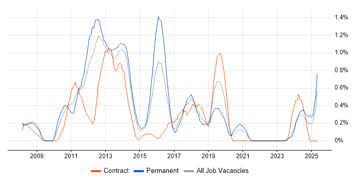 Job vacancy trend for Mobile Development in Liverpool Job vacancy trend for Mobile Development in Liverpool
