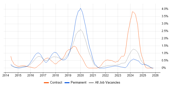 Mobile Device Management job vacancy trend in Liverpool
