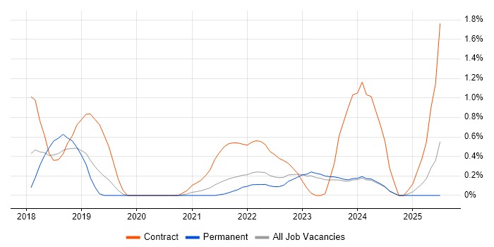 Job vacancy trend for Mockito in Liverpool