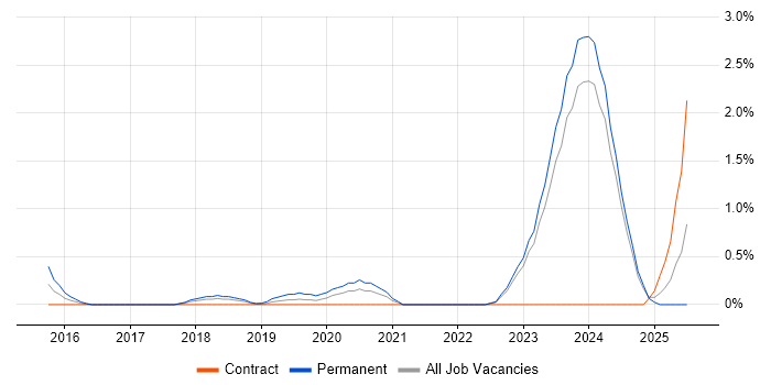 Job vacancy trend for Model Validation in Liverpool