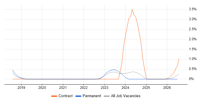 Monitoring Engineer job vacancy trend in Liverpool
