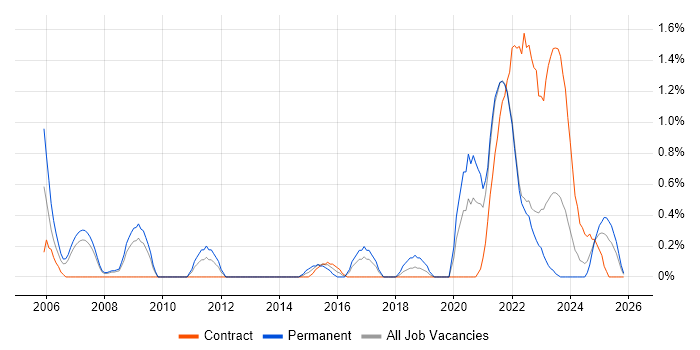 MOS job vacancy trend in Liverpool