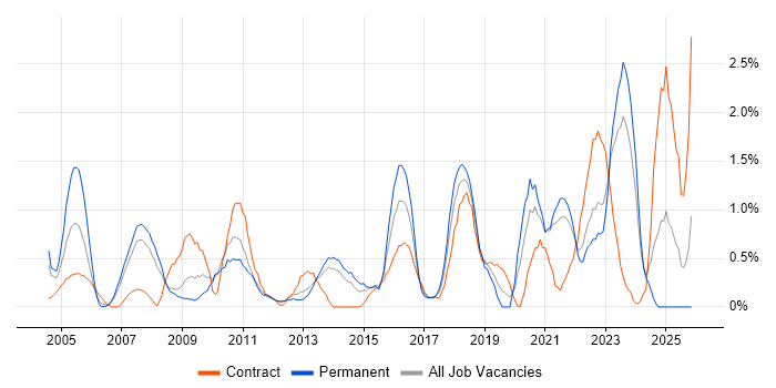 MPLS job vacancy trend in Liverpool