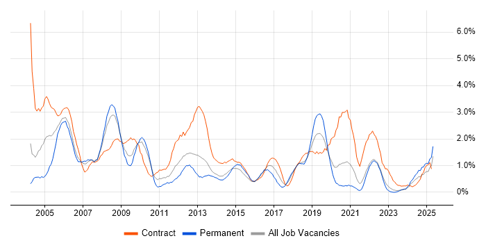 Job vacancy trend for Microsoft Project in Liverpool Job vacancy trend for Microsoft Project in Liverpool