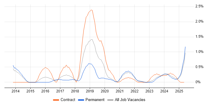 Job vacancy trend for MuleSoft in Liverpool