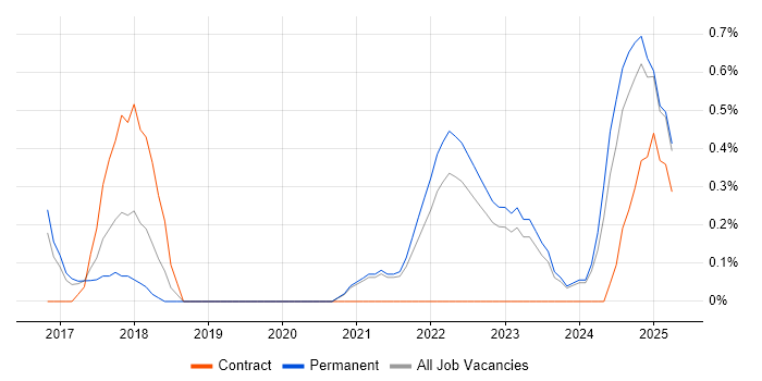 Job vacancy trend for Multi-Factor Authentication in Liverpool