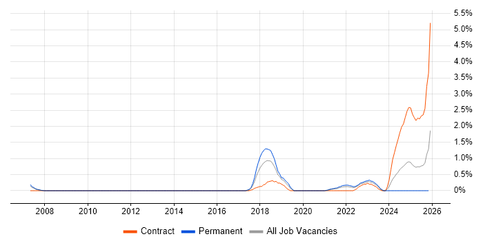 Multicast job vacancy trend in Liverpool