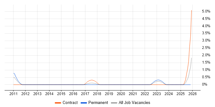 Multivariate Testing job vacancy trend in Liverpool