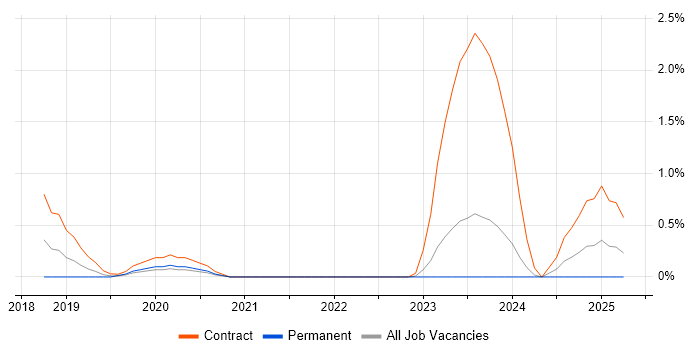 Job vacancy trend for MUMPS in Liverpool Job vacancy trend for MUMPS in Liverpool