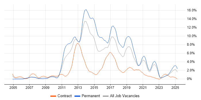 Job vacancy trend for MVC in Liverpool Job vacancy trend for MVC in Liverpool