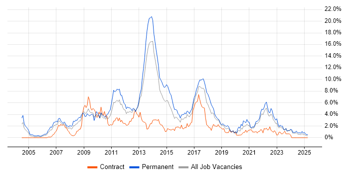 Job vacancy trend for MySQL in Liverpool Job vacancy trend for MySQL in Liverpool