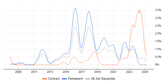 Job vacancy trend for Nagios in Liverpool