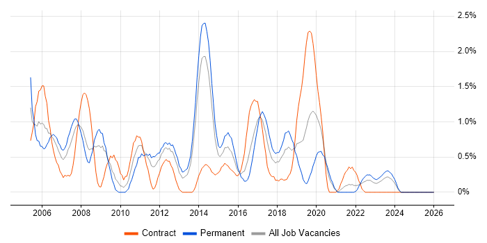 NAS job vacancy trend in Liverpool