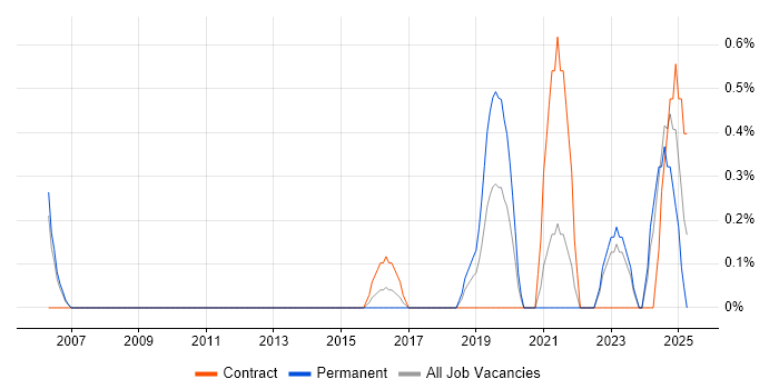 Job vacancy trend for Natural Language Processing in Liverpool