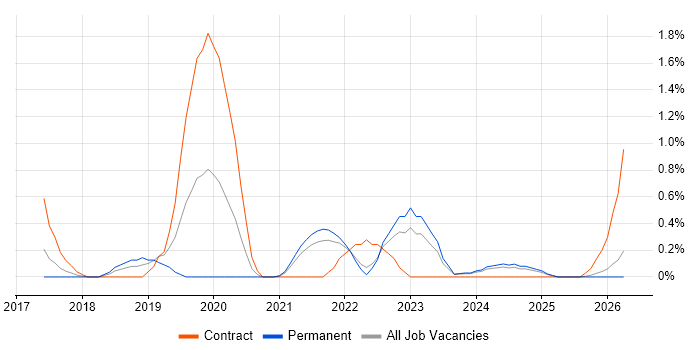 NCSC job vacancy trend in Liverpool