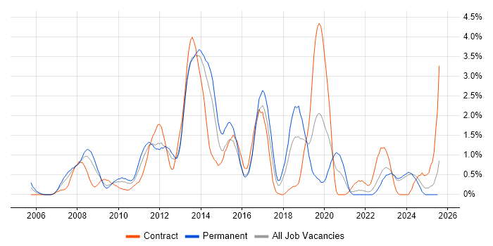 Job vacancy trend for NetApp in Liverpool