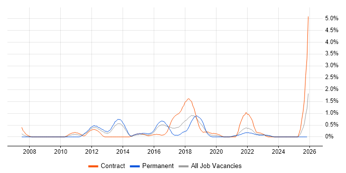 NetScaler job vacancy trend in Liverpool