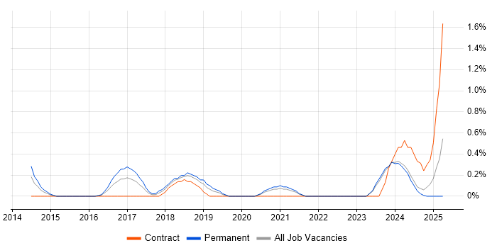 Job vacancy trend for NetSuite in Liverpool