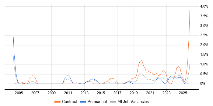 Network Architect job vacancy trend in Liverpool