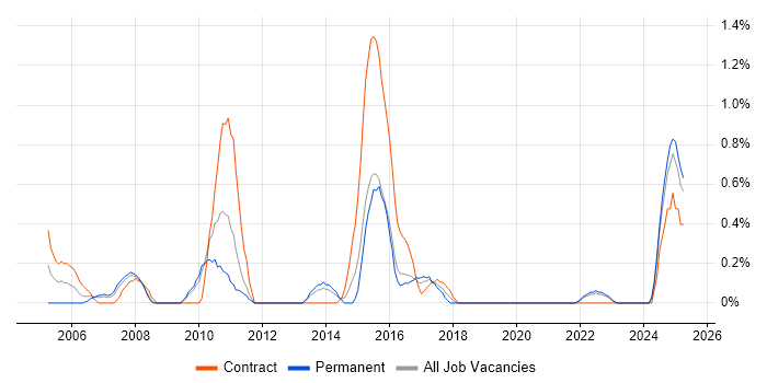 Job vacancy trend for Network Consultant in Liverpool Job vacancy trend for Network Consultant in Liverpool