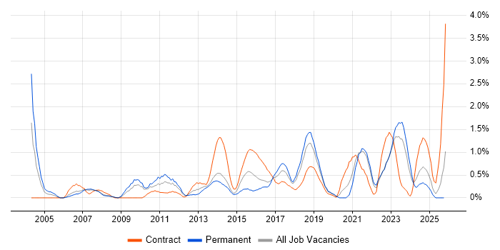 Network Design job vacancy trend in Liverpool