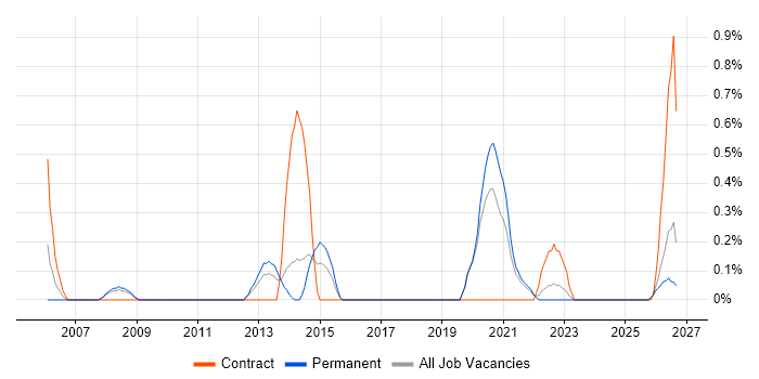 Network Infrastructure Engineer job vacancy trend in Liverpool