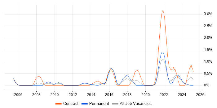 Job vacancy trend for Network Monitoring in Liverpool