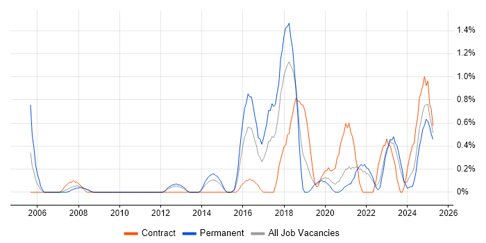 Job vacancy trend for Network Security Engineer in Liverpool