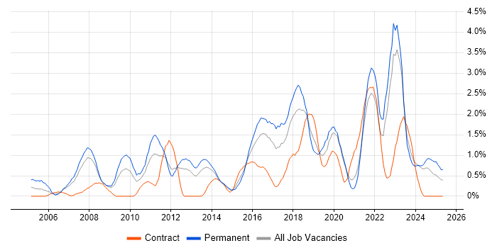 Job vacancy trend for Network Security in Liverpool Job vacancy trend for Network Security in Liverpool