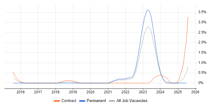 Job vacancy trend for Network Segmentation in Liverpool