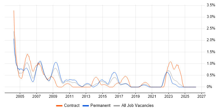 Network Support job vacancy trend in Liverpool