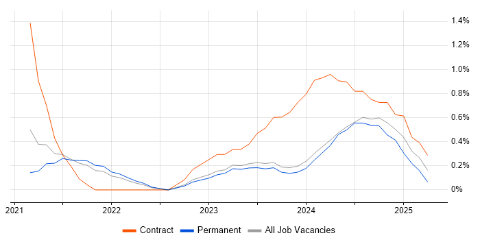 Job vacancy trend for Next.js in Liverpool Job vacancy trend for Next.js in Liverpool