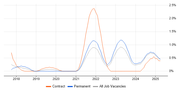 Job vacancy trend for NGFW in Liverpool